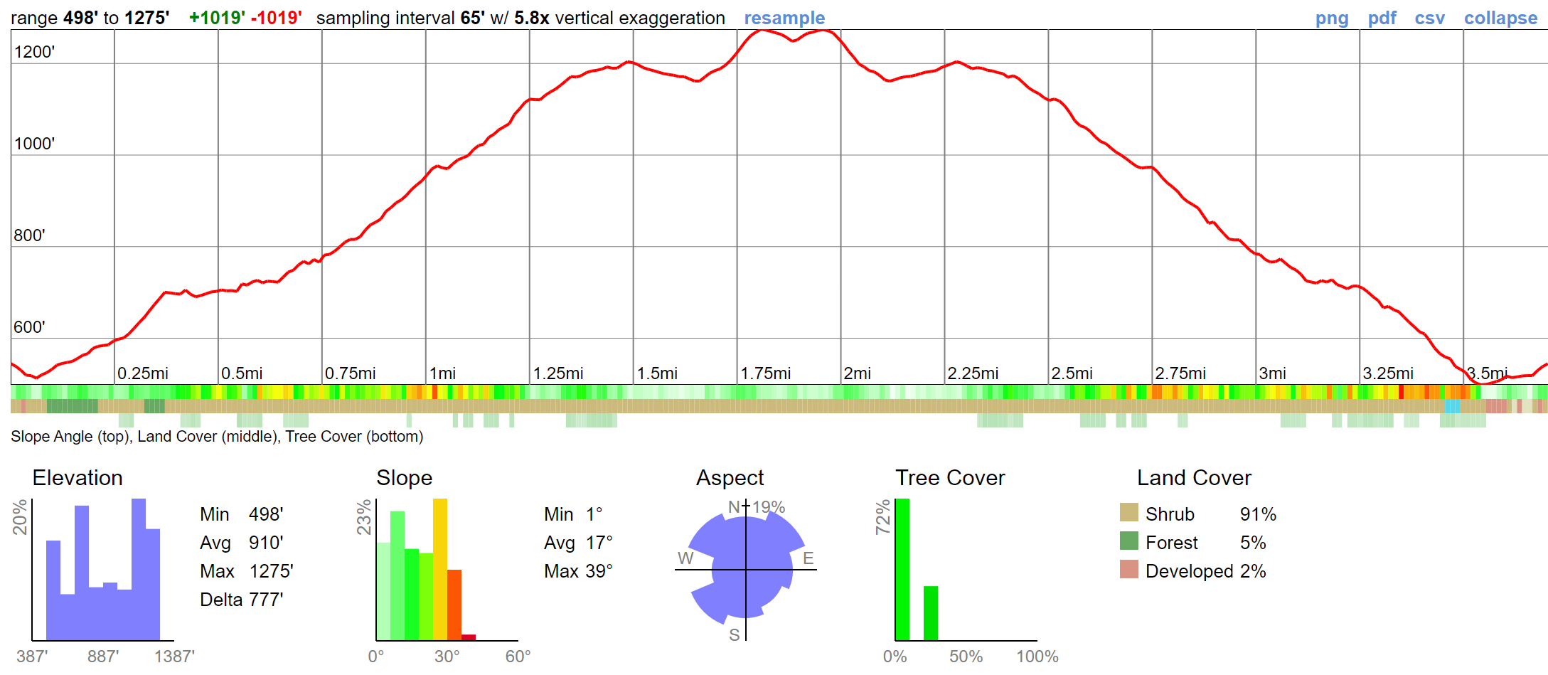 elfin-forest-elevation-profile.png