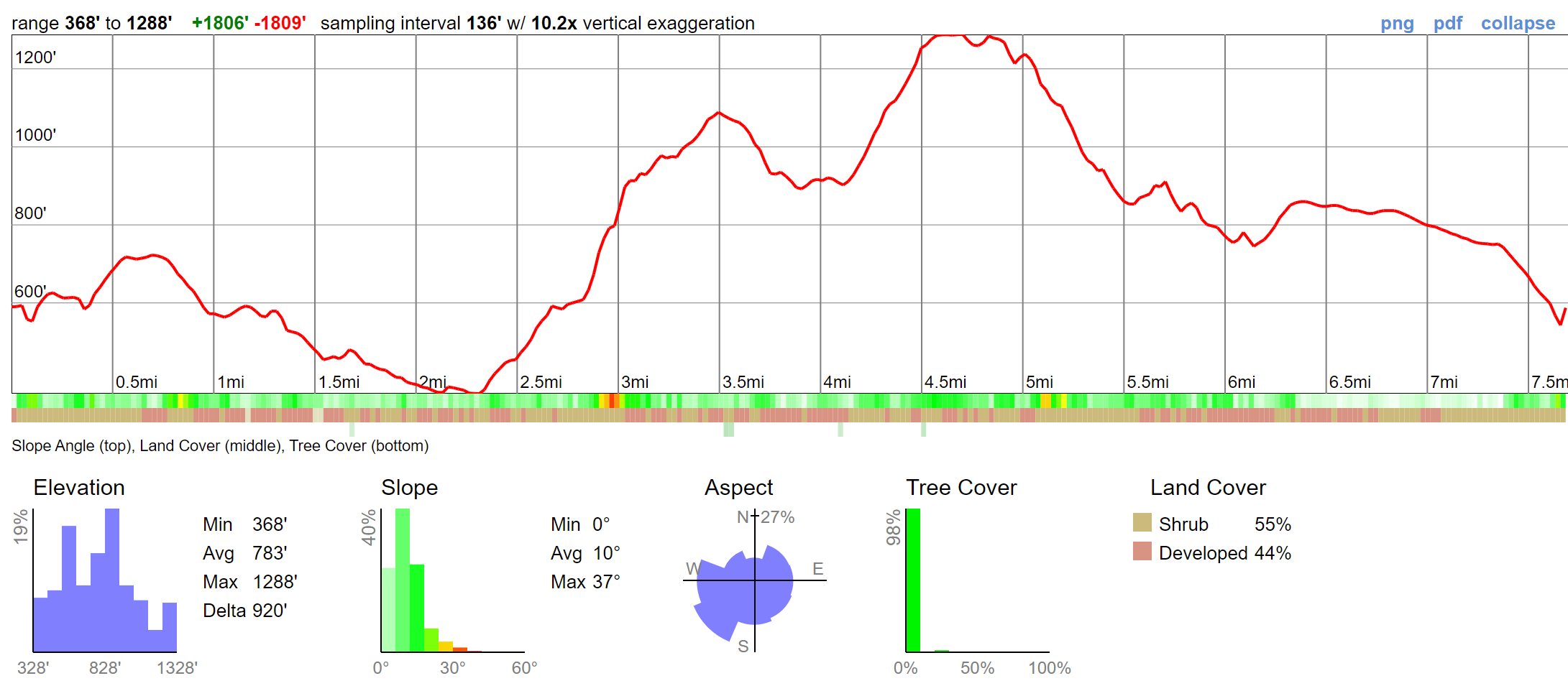 north-and-south-fortuna-terrain-statistics.png