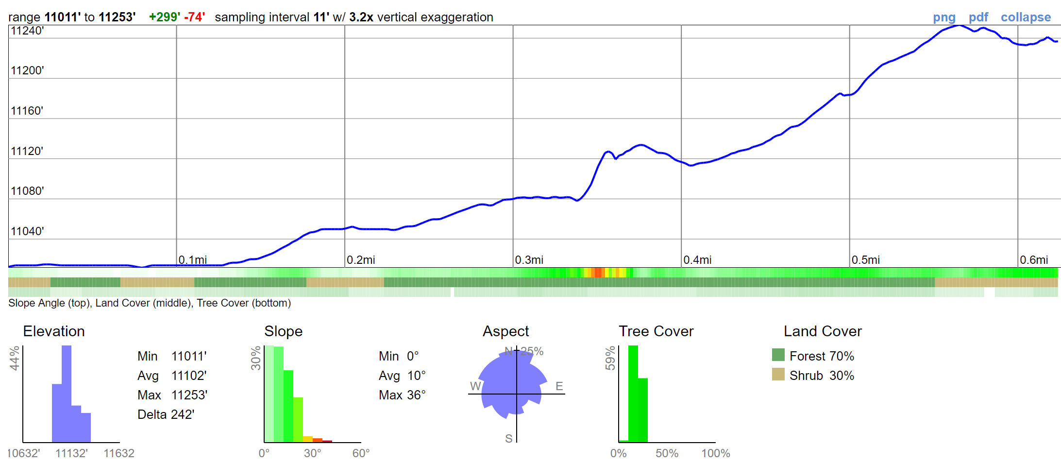morning-hike-terrain-profile.png Elevation profile of the short morning hike above the first campsite