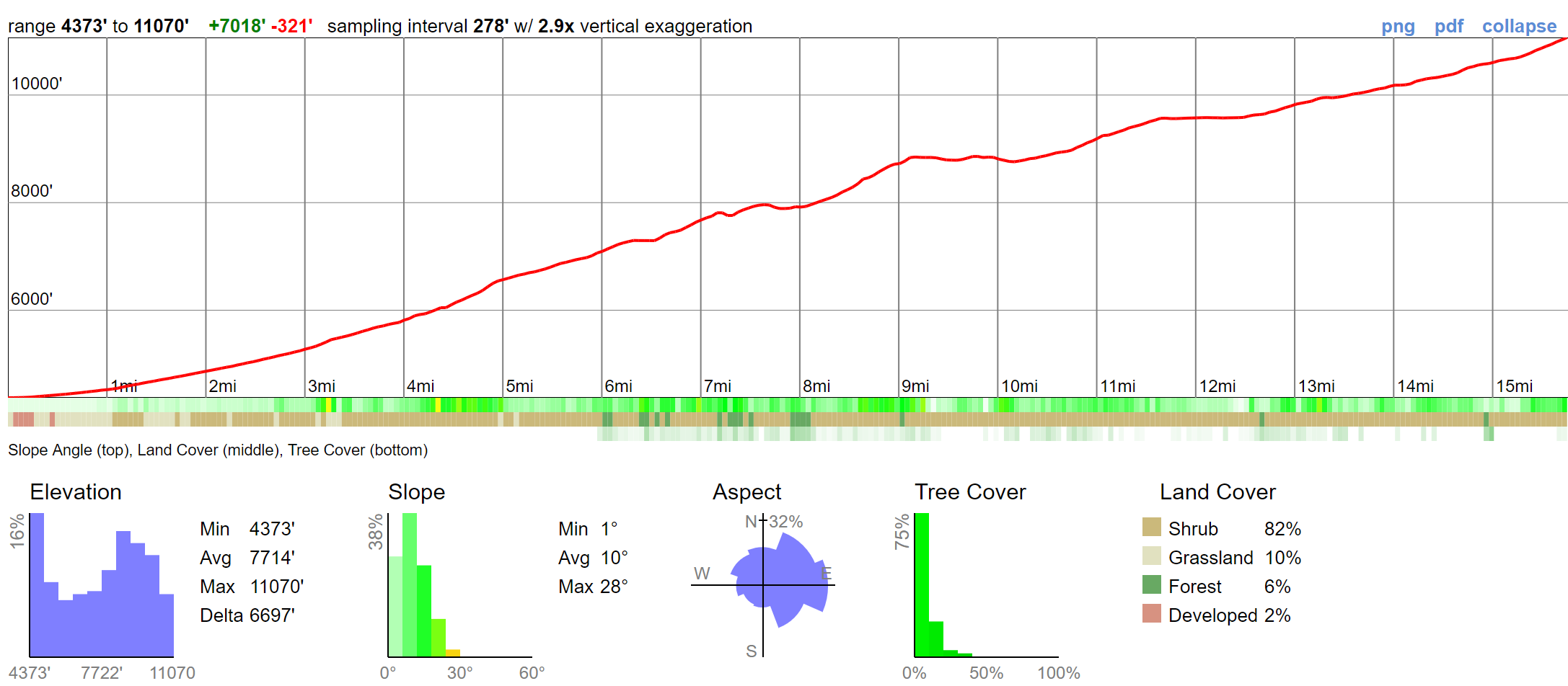 coyote-flatts-terrain-profile.png Elevation profile of the Coyote Creek Trail climb from Bishop to Coyote Flats